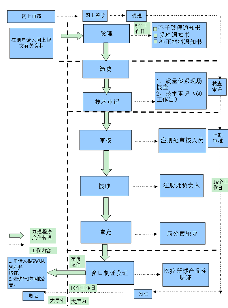 第二类医疗器械注册证（首次注册）服务(图3)