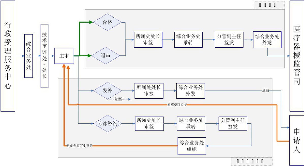 第三类医疗器械注册证（首次注册）服务(图1)