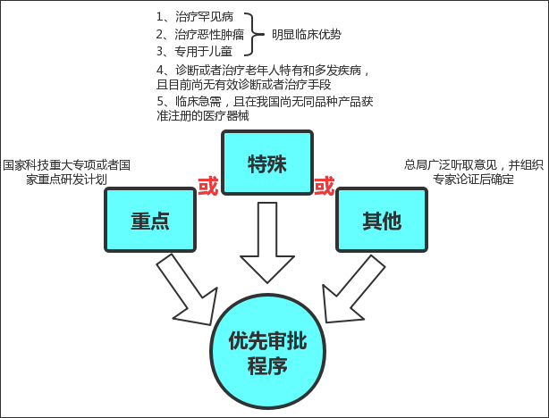 医疗器械优先审批程序咨询服务(图1)