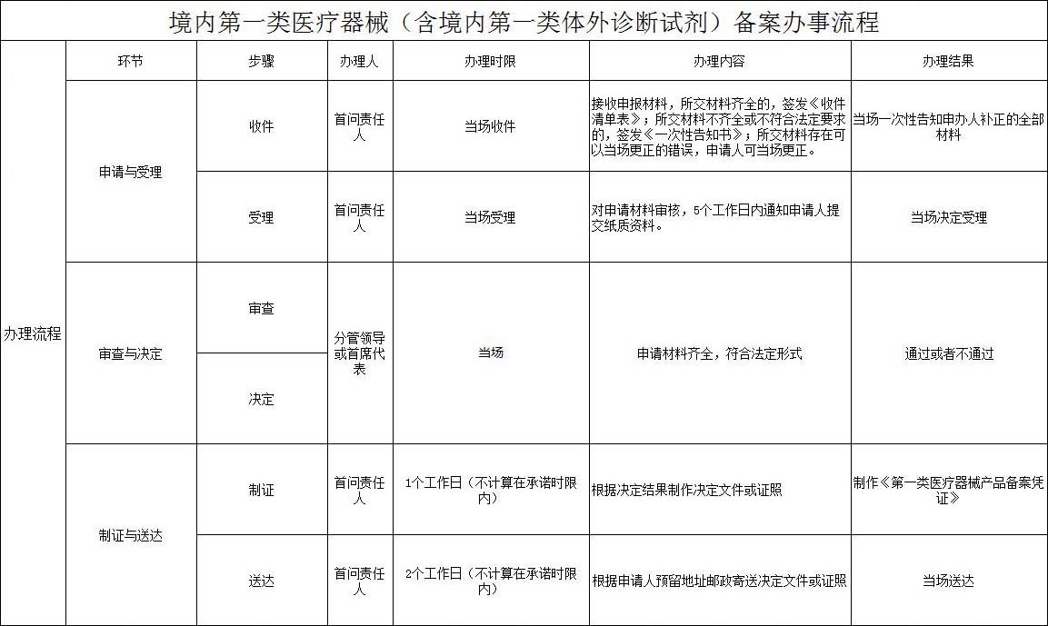 第一类体外诊断试剂IVD（产品备案凭证）代理服务(图1)