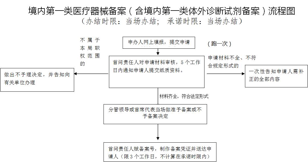 第一类体外诊断试剂IVD（产品备案凭证）代理服务(图2)