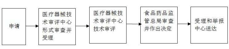 进口第三类医疗器械注册证（许可事项）变更服务(图1)