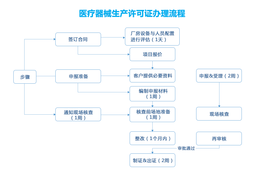 医疗器械生产许可证代办服务(图2)