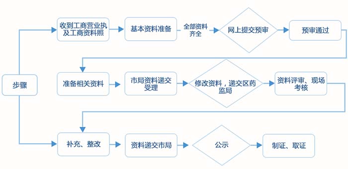 医疗器械经营许可证代办服务(图3)