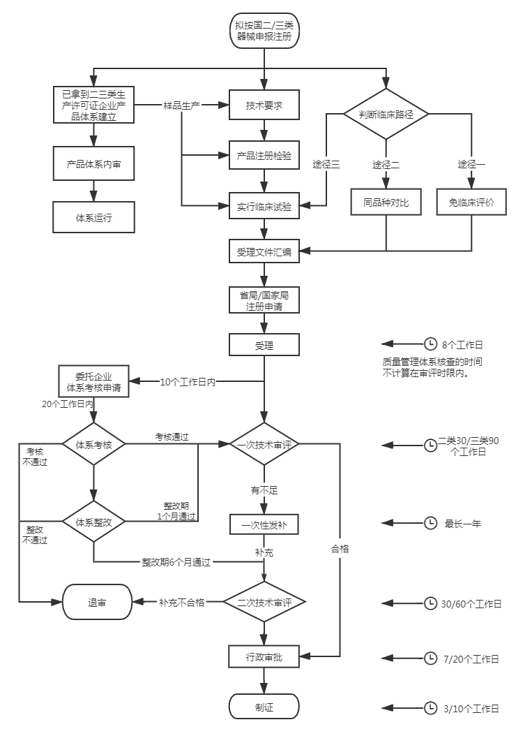 医疗器械注册人委托生产模式代理服务(图1)