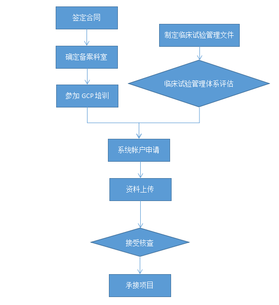 医疗器械/药物临床试验机构备案代办服务(图3)