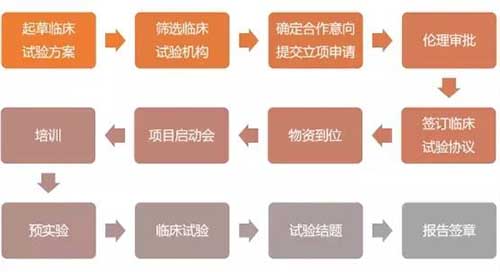 体外诊断试剂IVD临床试验详细流程全记录(图1)