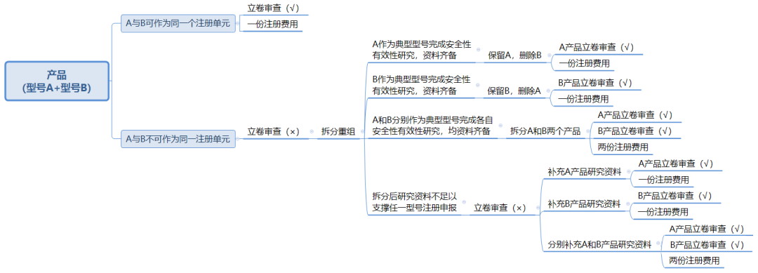 医疗器械注册单元划分概述——注册单元划分常见问题解答(图4)