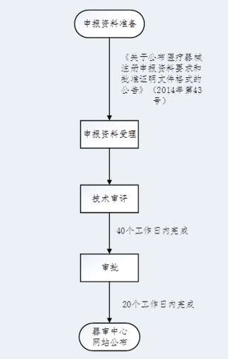 医疗器械临床试验具体流程（内含流程图）(图3)