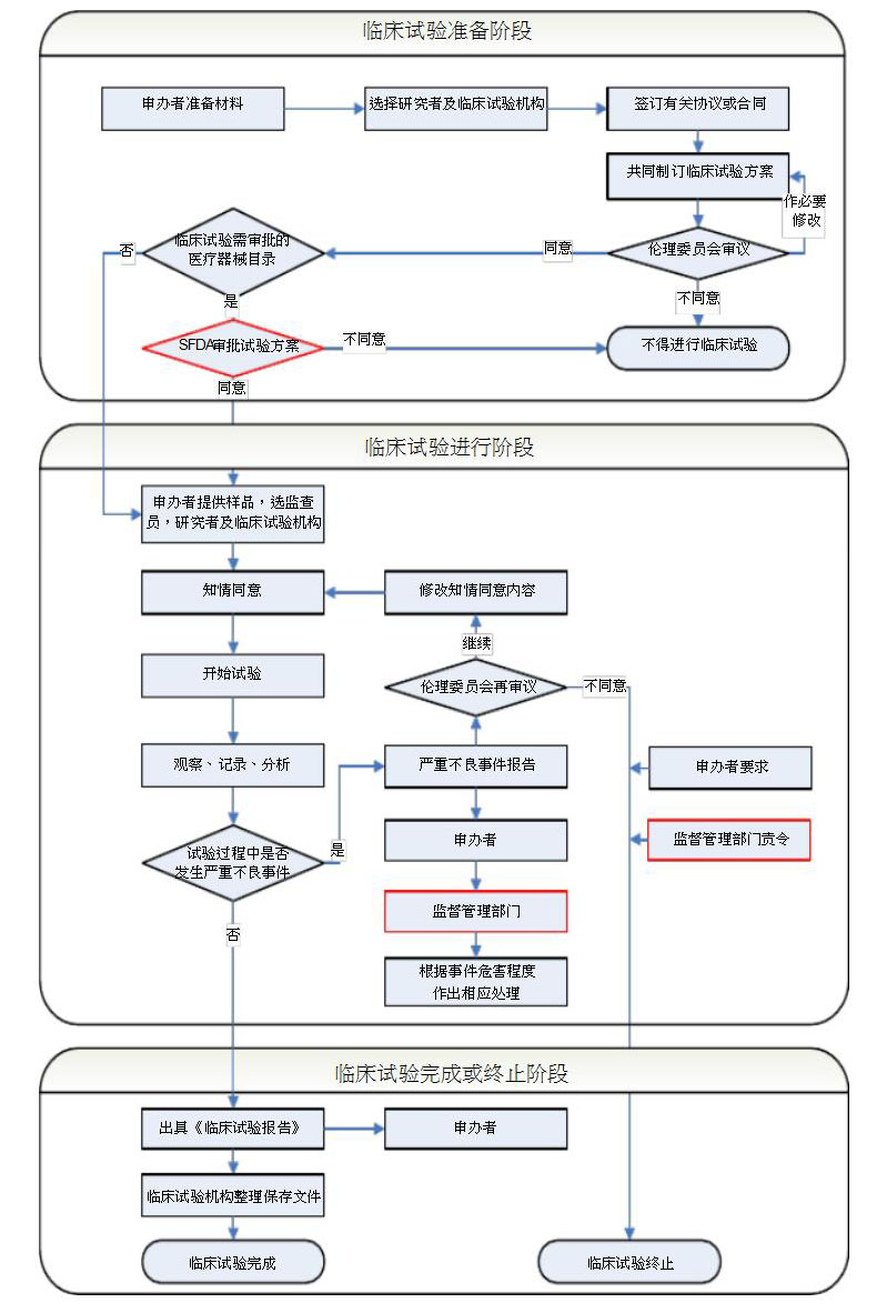 医疗器械临床试验具体流程（内含流程图）(图4)