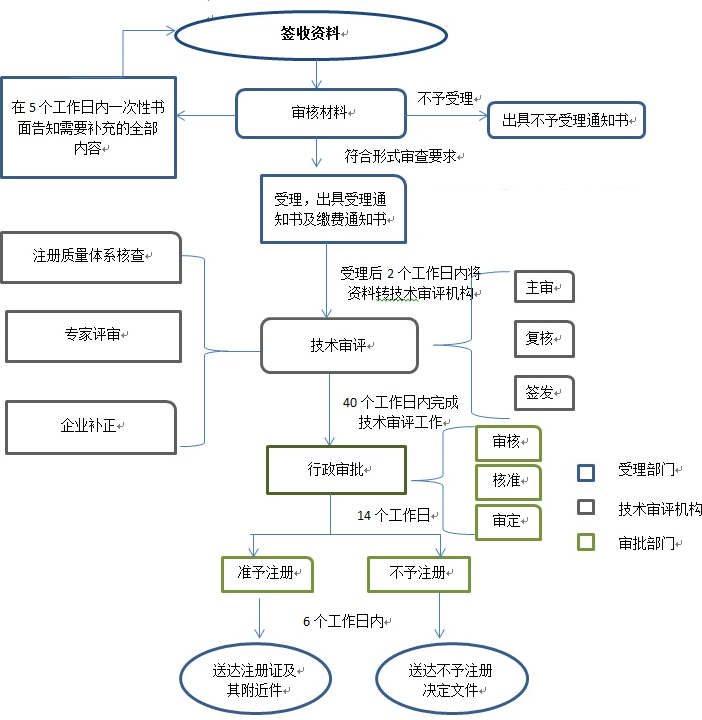 内蒙古二类医疗器械注册流程和受理条件(图2)