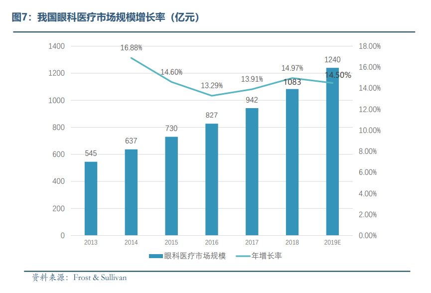眼科医疗器械行业发展概况和未来市场需求分析(图8)