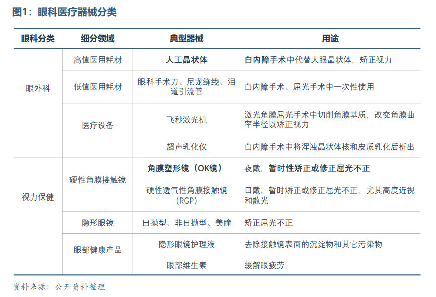 眼科医疗器械行业发展概况和未来市场需求分析(图2)