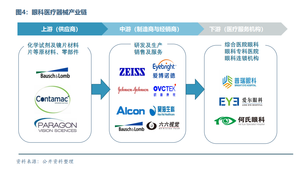 眼科医疗器械行业发展概况和未来市场需求分析(图5)