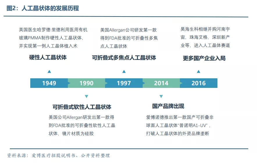 眼科医疗器械行业发展概况和未来市场需求分析(图3)