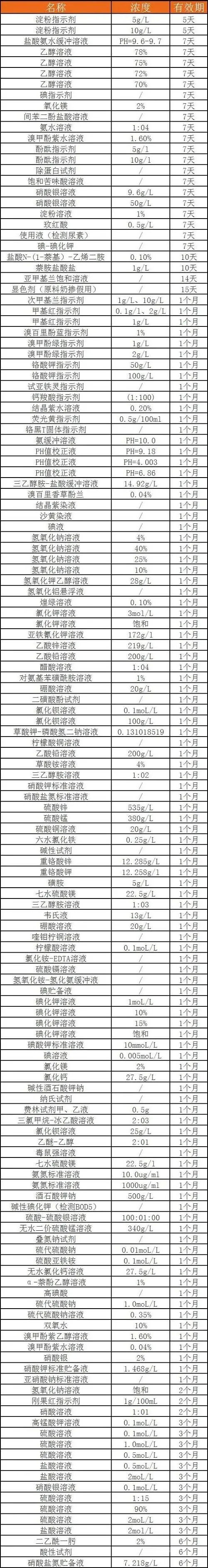 实验室常用试剂的有效期确定及延长方法(图2)
