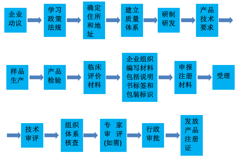 如何注册医疗器械生产厂家？医疗器械生产企业公司办理流程(图2)