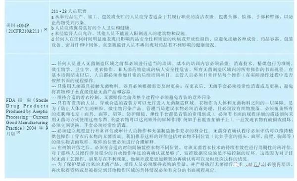 GMP无菌生产洁净区更衣程序验证(图4)