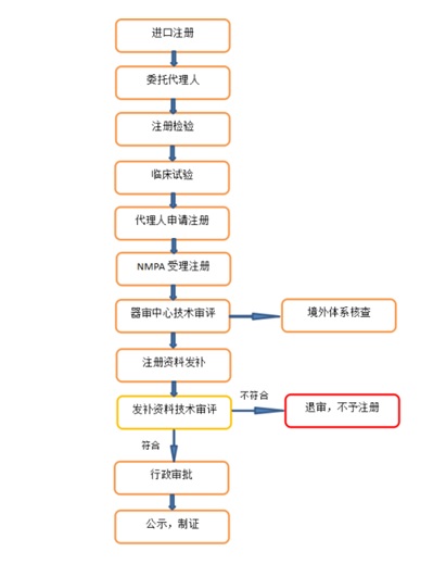 进口医疗器械注册办理流程/要求/费用和注意事项(图2)