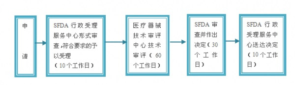 进口医疗器械注册办理流程/要求/费用和注意事项(图3)