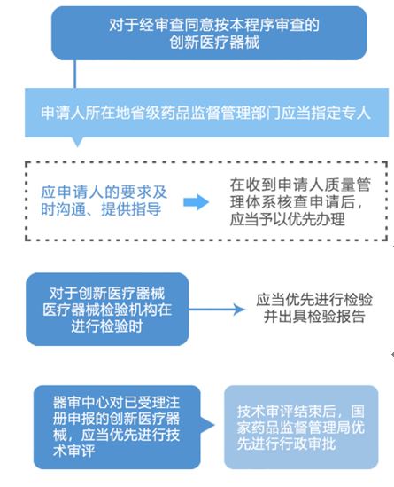 【上海】创新医疗器械审评审批5个问题答疑(图2)
