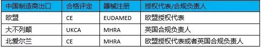 医疗器械进入北爱尔兰市场有什么要求？需要MHRA注册吗？(图3)