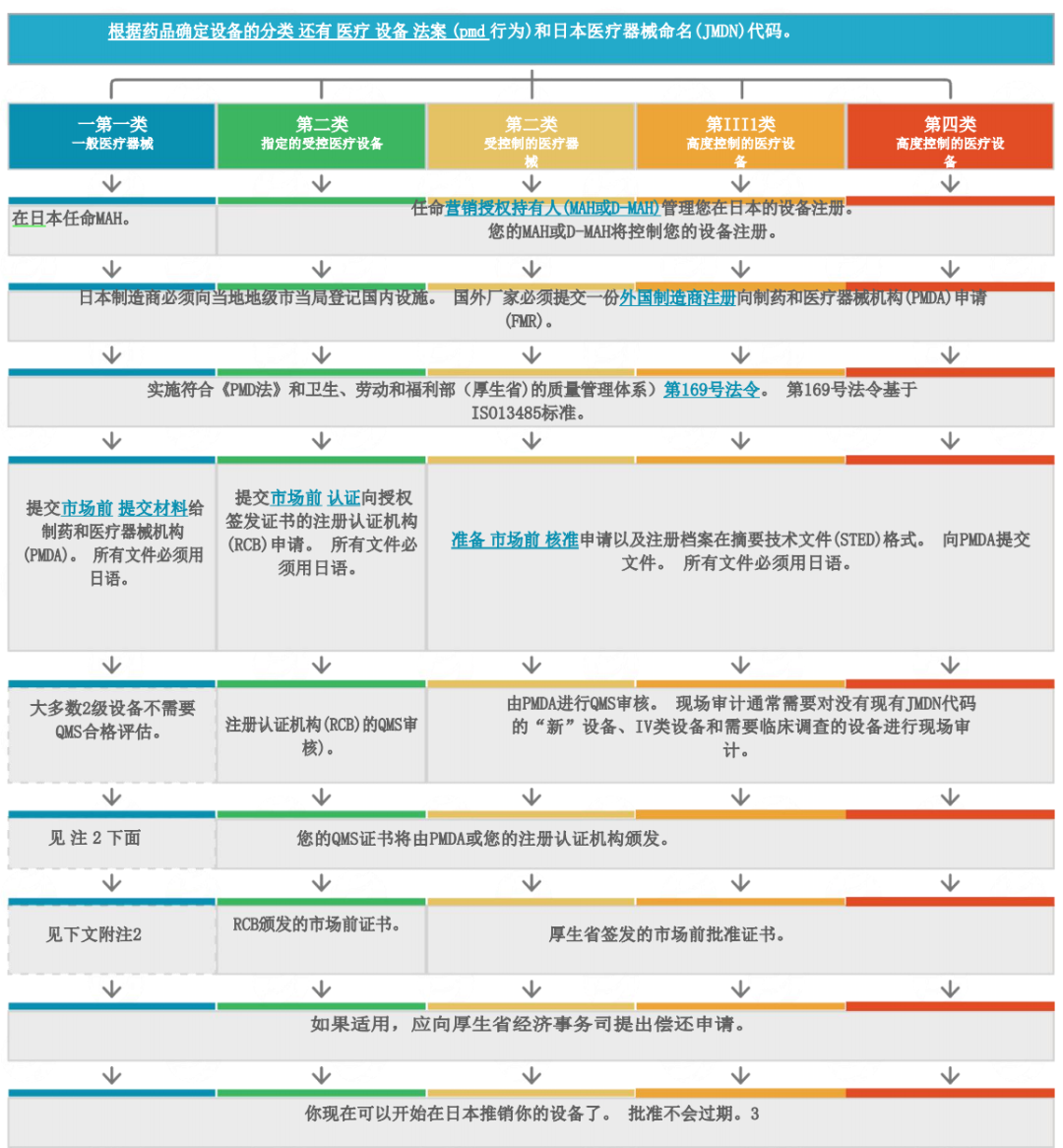 【全】日本医疗器械注册认证指南(图3)