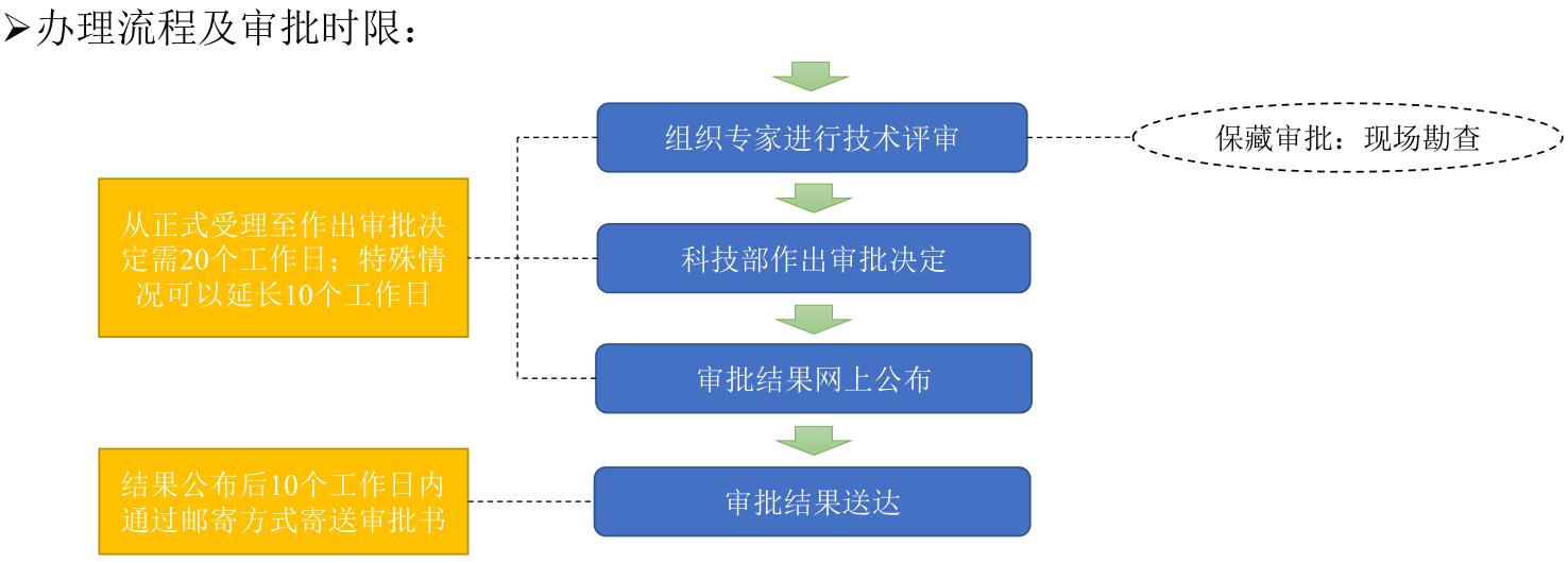 遗传办备案申报和审批流程(图2)