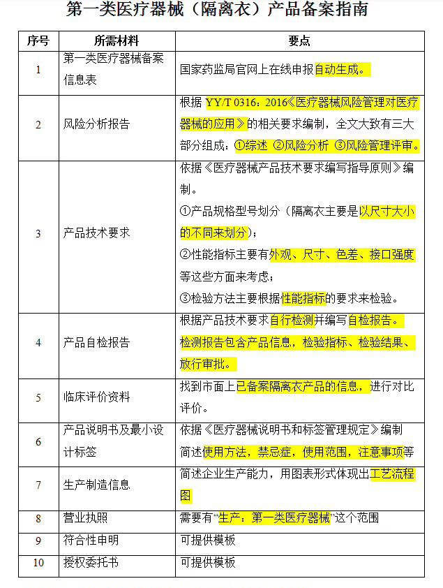 隔离衣办理一类医疗器械备案需要哪些资料？(图2)