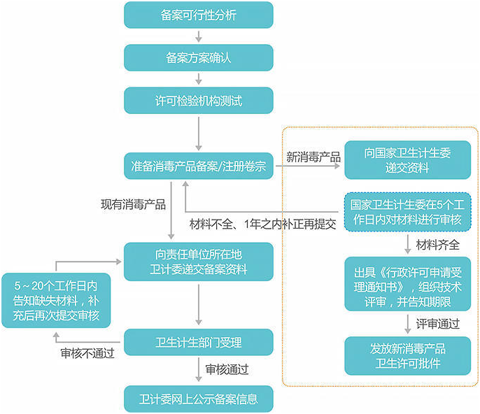 超全的消毒产品备案流程步骤（附消字号备案流程图）(图1)