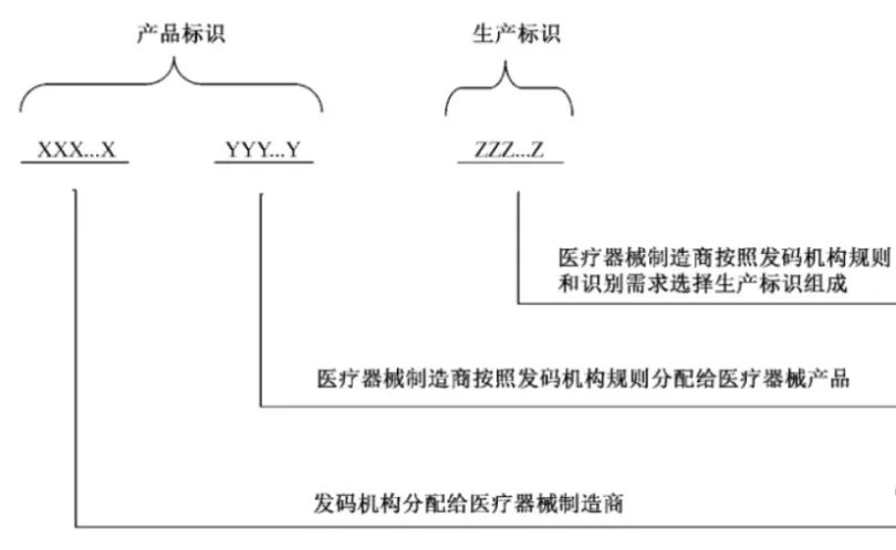 中国医疗器械udi编码在哪里申请？UDI备案流程分享(图6)