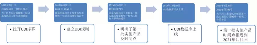 中国医疗器械udi编码在哪里申请？UDI备案流程分享(图1)