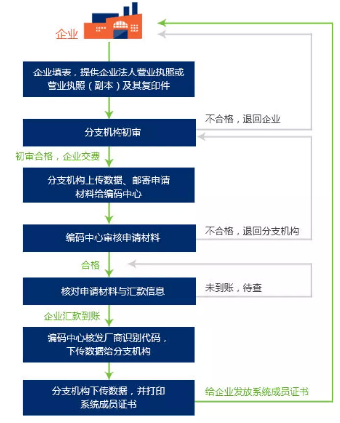 中国医疗器械udi编码在哪里申请？UDI备案流程分享(图5)
