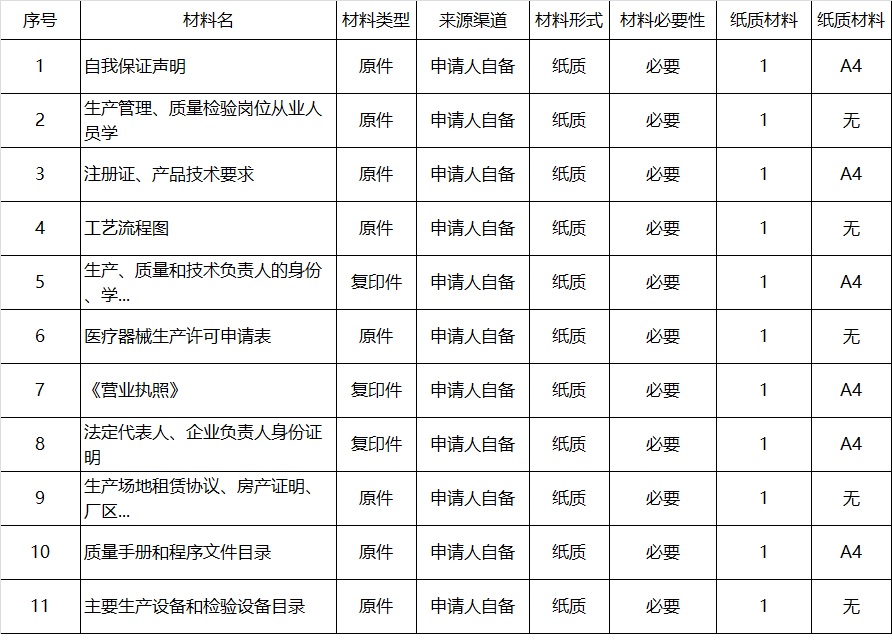 河南省第二三类医疗器械生产许可证办理流程和要求(图3)