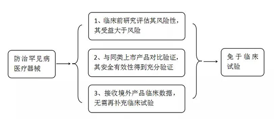 常见罕见病和防治罕见病医疗器械有哪些？产品注册怎么申报？(图2)