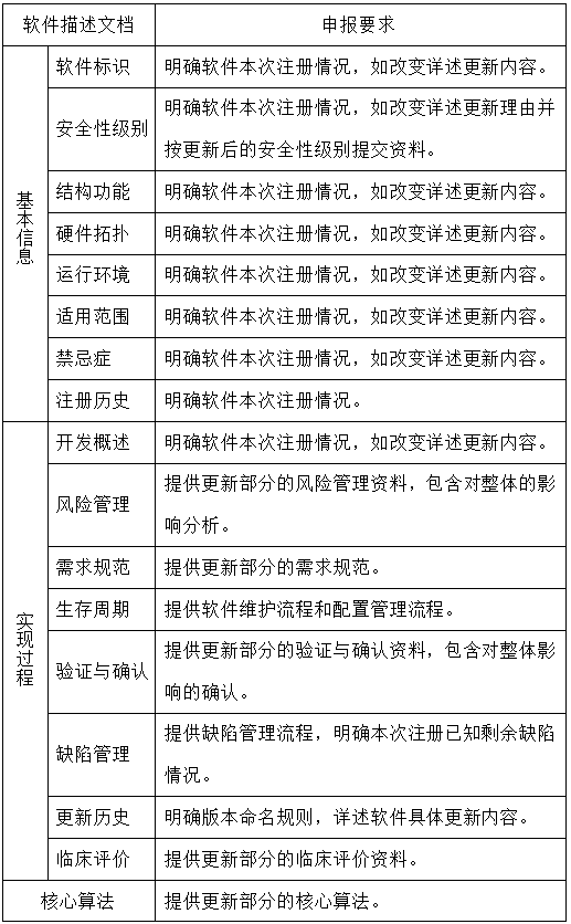 医疗器械软件更新维护,哪些情形需走许可事项变更流程？(图2)