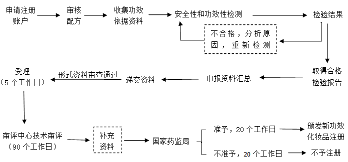 新功效化妆品注册申报服务