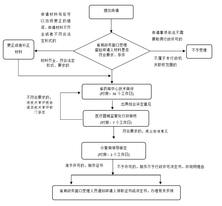 湖南省第二类医疗器械注册业务流程（2021年第44号）(图1)