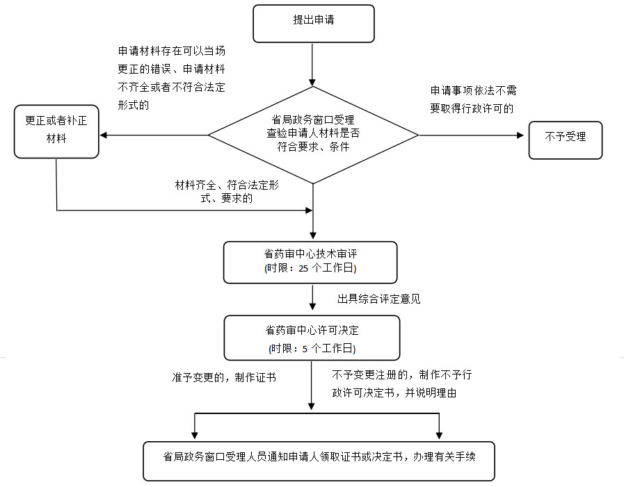湖南省第二类医疗器械许可事项变更注册业务流程（2021年第44号）(图1)