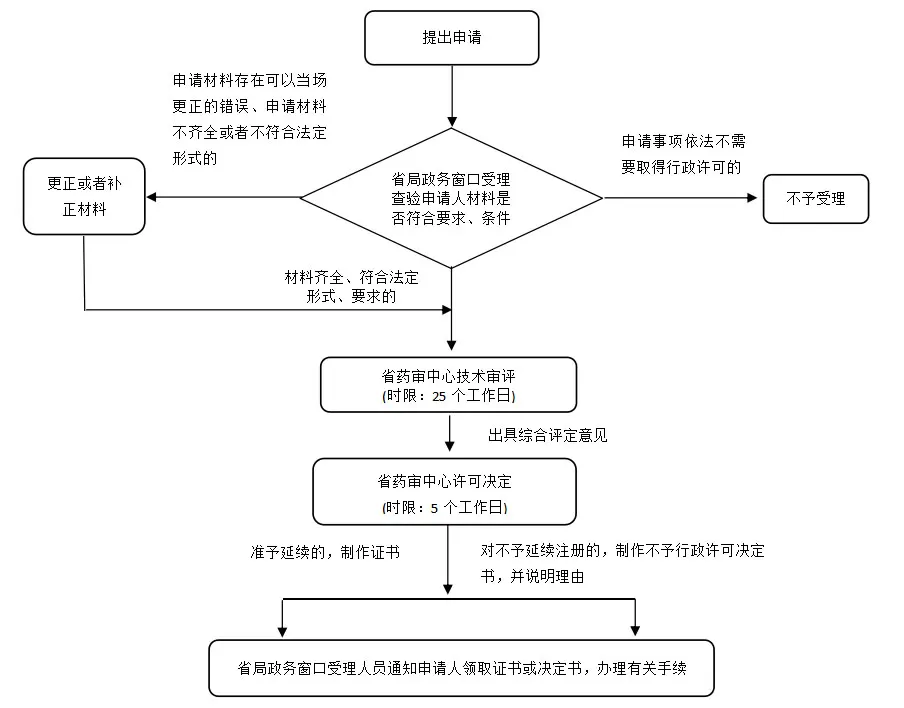 湖南省第二类医疗器械延续注册业务流程(2021年第44号)(图2) 湖南省第二类医疗器械延续注册业务流程(2021年第44号)(图1)