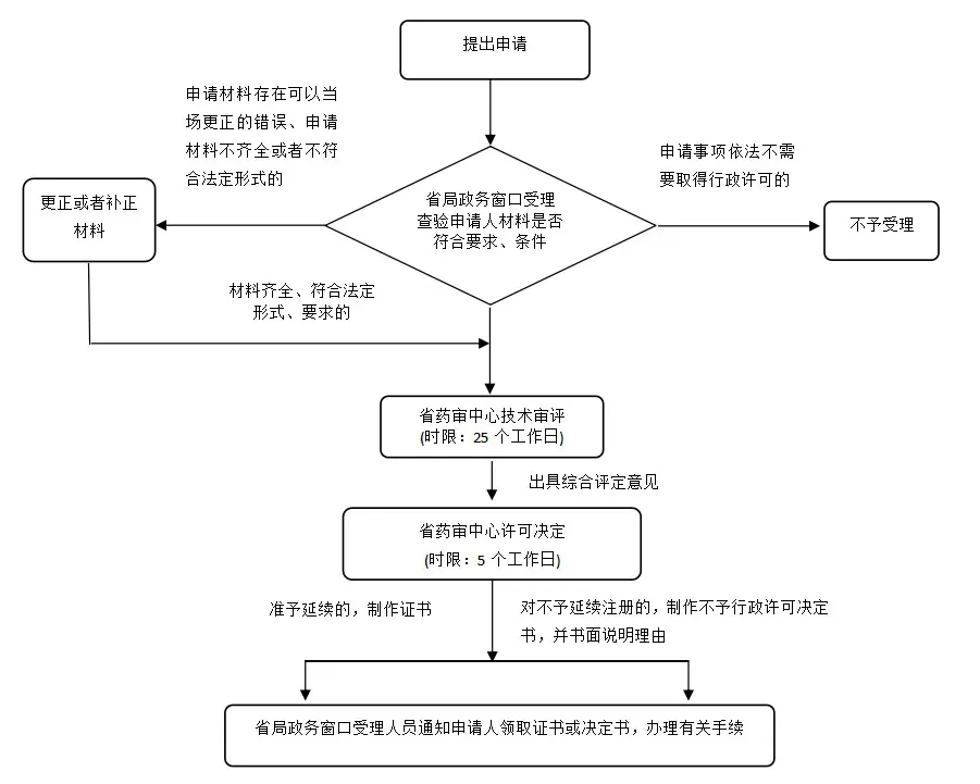 湖南省第二类体外诊断试剂延续注册业务流程（2021年第44号）(图1)