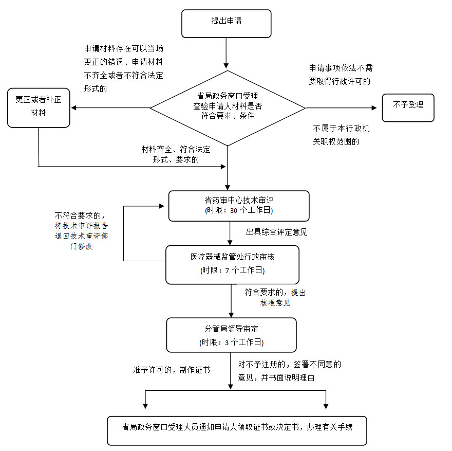 湖南省第二类体外诊断试剂注册业务流程（2021年第44号）(图2)