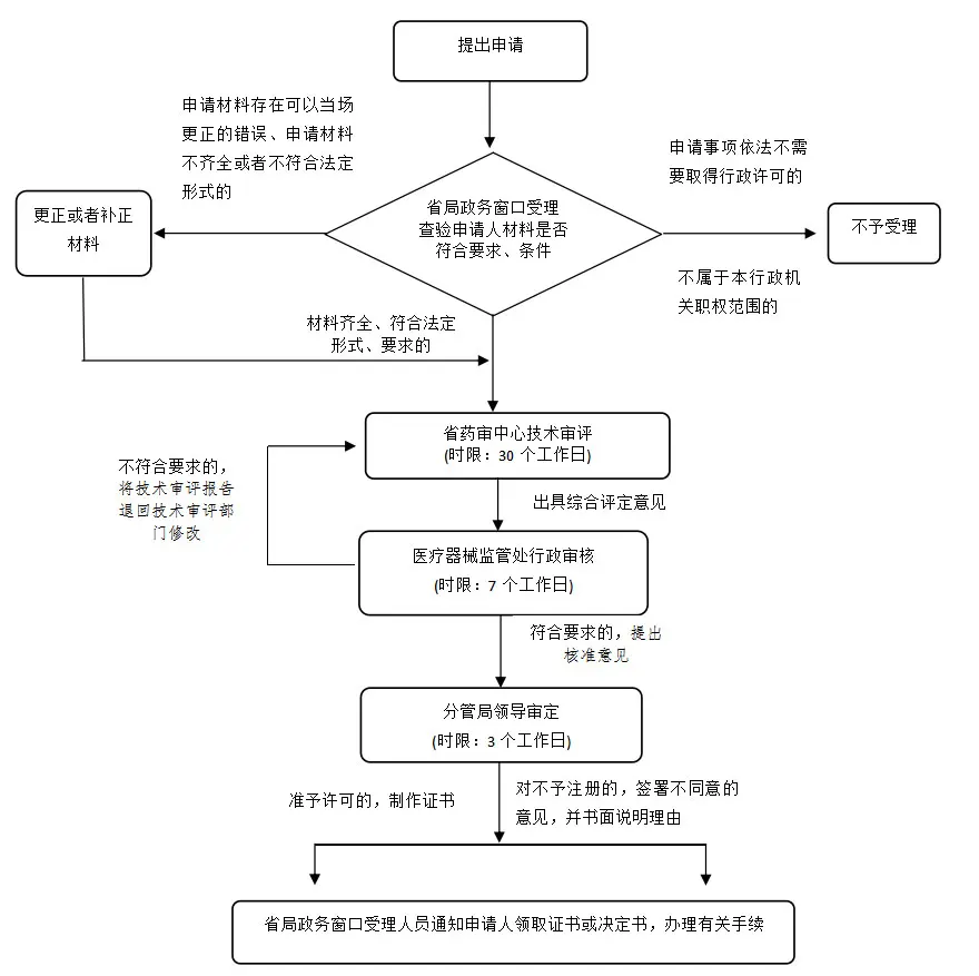 湖南省第二类体外诊断试剂注册业务流程（2021年第44号）(图1)