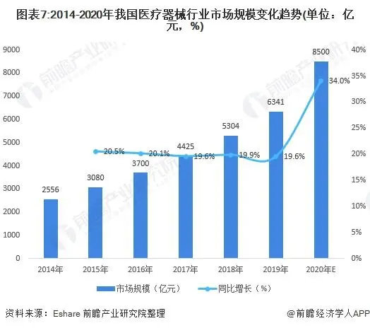 2021年中国医疗器械产业发展趋势评估(图7)