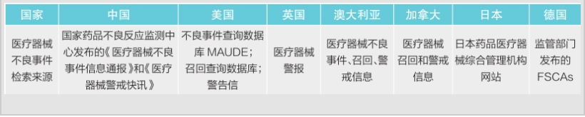 浅谈医疗器械安全性-国内外医疗器械不良事件检索来源视角(图1)