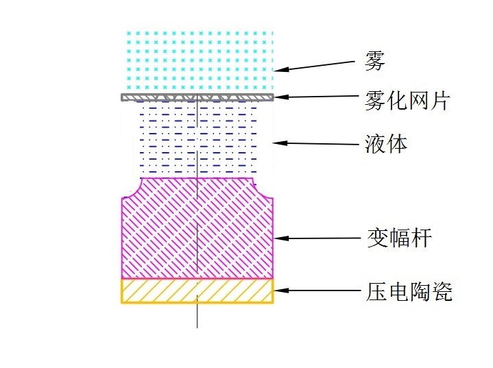 网式雾化器注册审查指导原则（2021年第104号）(图5)