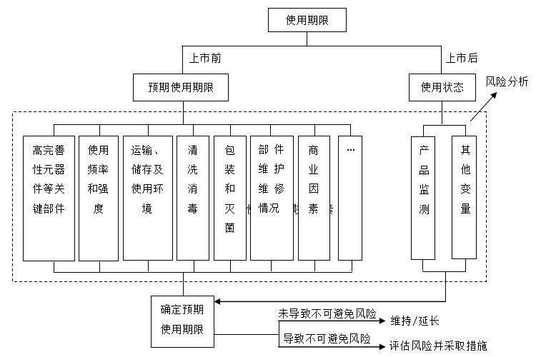 有源医疗器械使用期限注册技术审查指导原则（2019年第23号）(图2)
