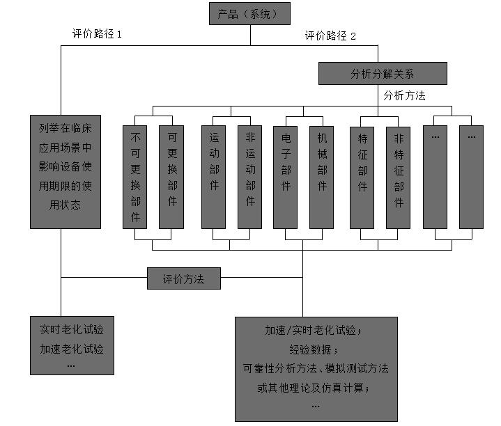 有源医疗器械使用期限注册技术审查指导原则（2019年第23号）(图1)