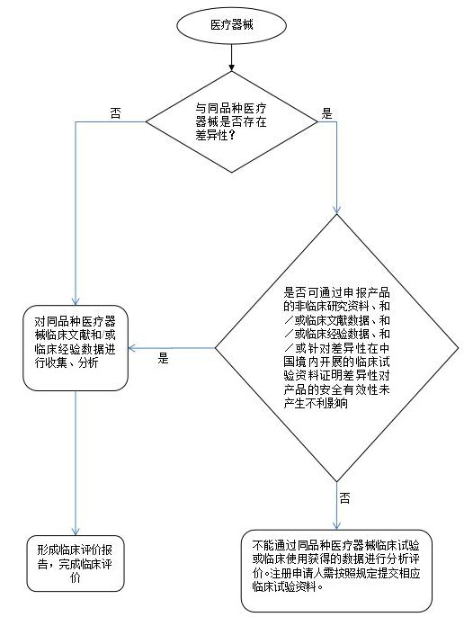 医疗器械临床评价技术指导原则（2015年第14号）【已废止】(图2)