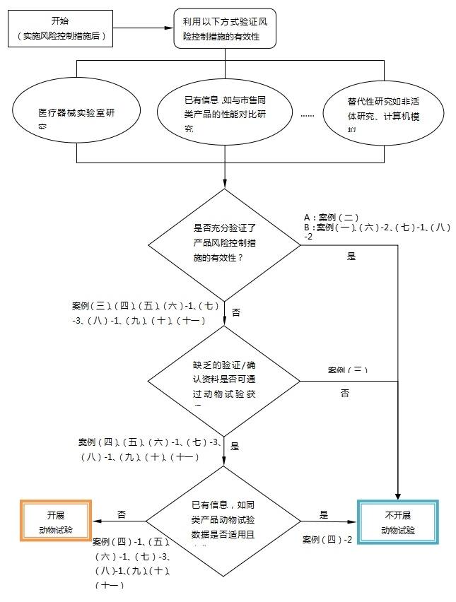医疗器械动物试验研究注册审查指导原则第一部分：决策原则（2021年修订版）（2021年第75号）(图1)
